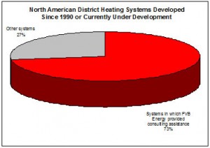 Image of pie chart analyzing north american district heating systems developed since 1990.