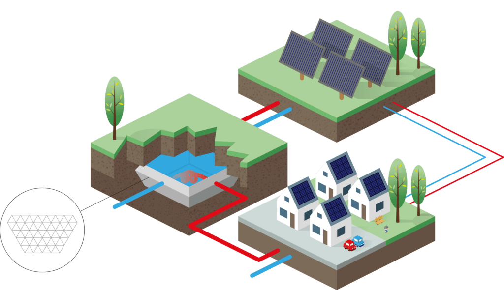 Seasonal Thermal Storage